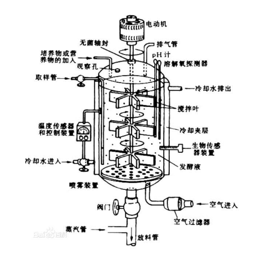 生物發(fā)酵罐有哪些組成部分？自己操作很麻煩嗎？